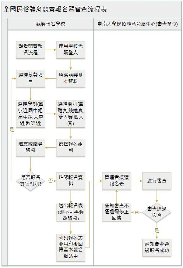 報名流程圖